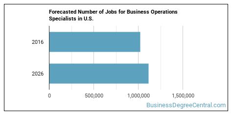 Is Business Operations Specialist a Good Job? - Business Degree Central