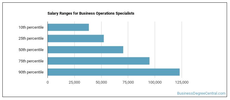 what-does-a-business-operations-specialist-do-business-degree-central