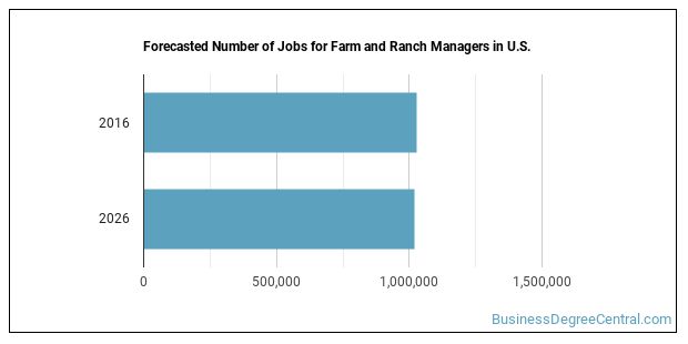 What Does a Farm or Ranch Manager do? - Business Degree Central