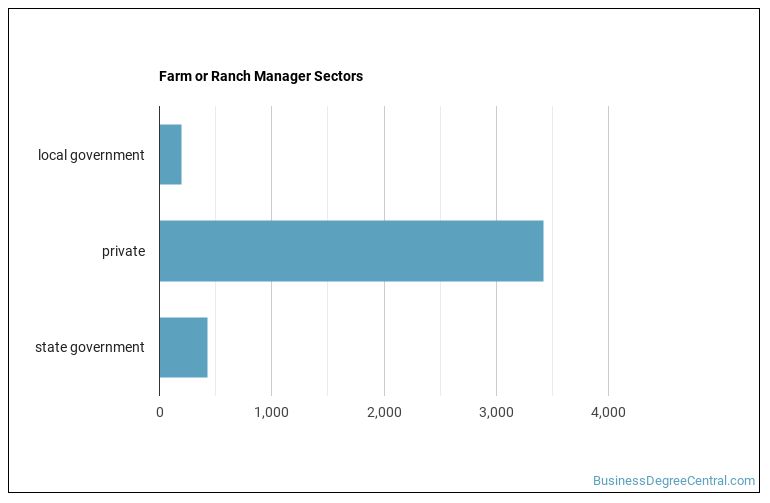 What Does a Farm or Ranch Manager do? Business Degree Central