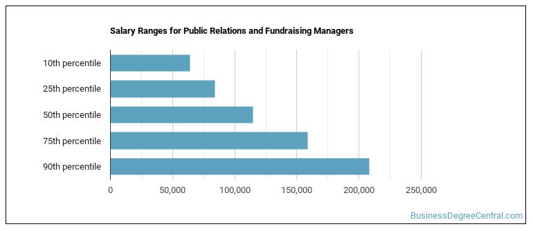 public-relations-fundraising-manager-overtime-lawsuits-wage-hour-laws