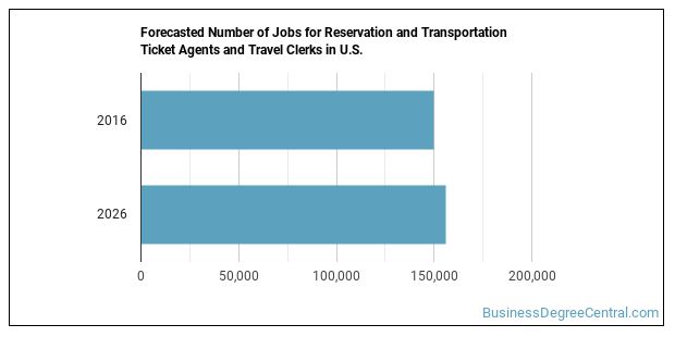 What Does a Reservation and Transportation Ticket Agent or Travel Clerk ...