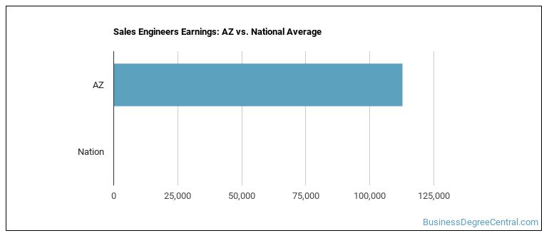 sales-engineers-in-arizona-business-degree-central