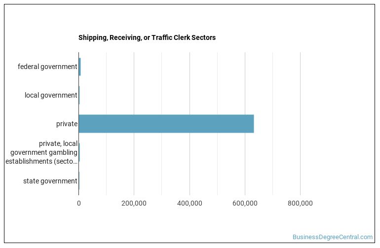Is Shipping, Receiving, or Traffic Clerk a Good Job? Business Degree