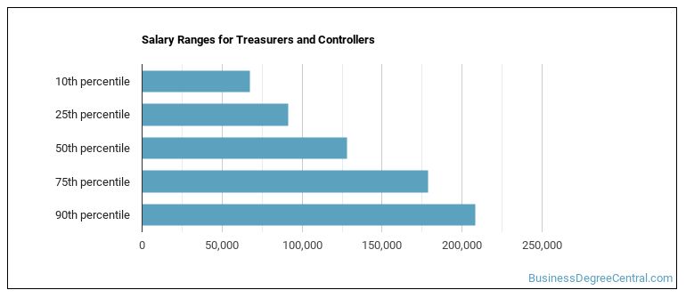 Salary Range For Assistant Controller Is Treasurer or Controller a Good Job? - Business Degree Central