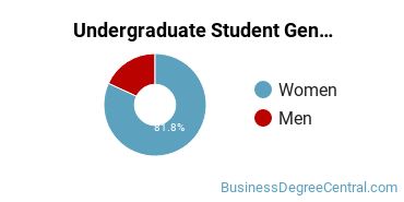 Undergraduate Gender Diversity at Abilene Christian University-Undergraduate Online
