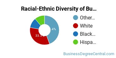 Racial-ethnic diversity of Business Administration & Management majors at Adler University