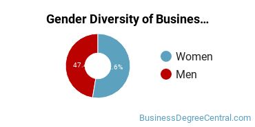 Allegany College of Maryland gender breakdown of Business Administration & Management Associate's degree recipients