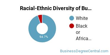 Racial-ethnic diversity of Business Administration & Management majors at Allegany College of Maryland
