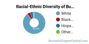 Racial-ethnic diversity of Business Administration & Management majors at Allen County Community College