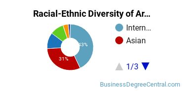 Racial-Ethnic Diversity of Art Center College of Design Undergraduate Students