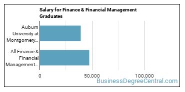 Median earnings by years after graduation for Finance & Financial Management at Auburn University at Montgomery
