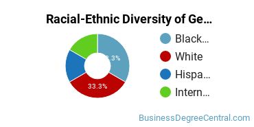 Racial-ethnic diversity of Business Administration & Management majors at Avila University