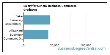Median earnings by years after graduation for Business & Commerce at Baker University