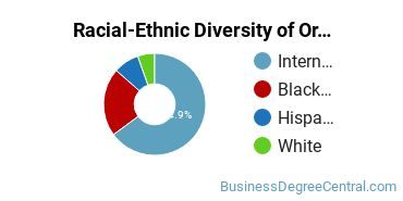 Racial-ethnic diversity of Organizational Leadership majors at Barry University