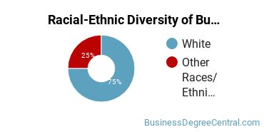 Racial-ethnic diversity of Business Support & Assistance majors at Bates Technical College