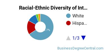 Racial-ethnic diversity of Interior Design Management majors at Bay Path University