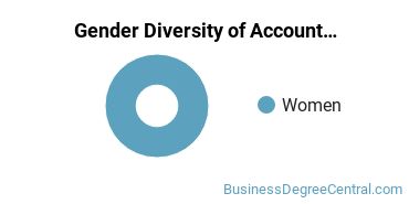 Universidad Central de Bayamon gender breakdown of Accounting Master's degree recipients