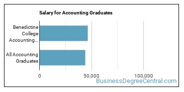 Median earnings by years after graduation for Accounting at Benedictine College