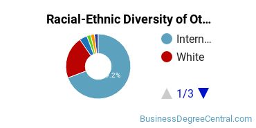 Racial-ethnic diversity of Other Management Sciences & Methods majors at Bentley University