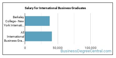 Median earnings by years after graduation for International Business at Berkeley College-New York