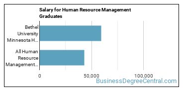 Median earnings by years after graduation for Human Resource Management at Bethel University