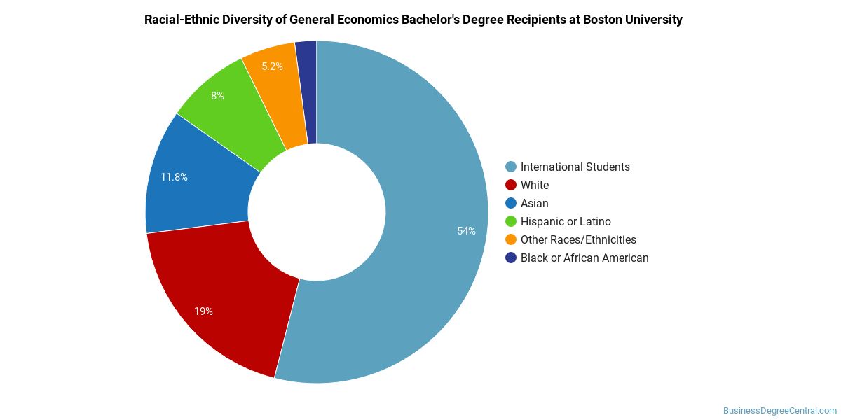 Aoc Boston University Degree