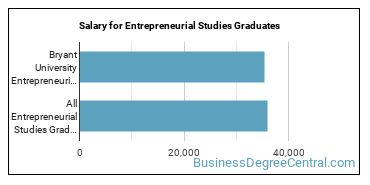 Median earnings by years after graduation for Entrepreneurial Studies at Bryant University