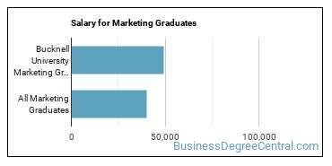 Median earnings by years after graduation for Marketing at Bucknell University
