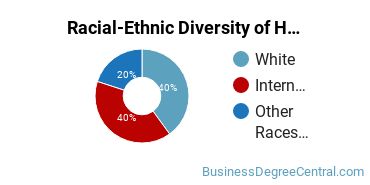 Racial-ethnic diversity of Hotel/Motel Administration majors at Butler Community College
