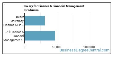 Median earnings by years after graduation for Finance & Financial Management at Butler University