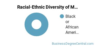 Racial-ethnic diversity of Marketing majors at California Intercontinental University