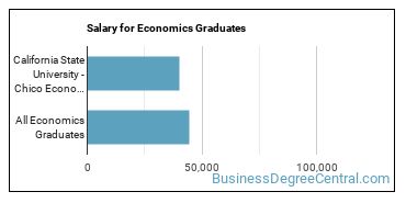 Median earnings by years after graduation for Economics at California State University-Chico