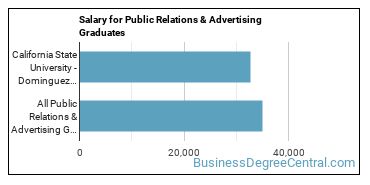 Median earnings by years after graduation for Public Relations & Advertising at California State University-Dominguez Hills