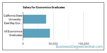 Median earnings by years after graduation for Economics at California State University-East Bay