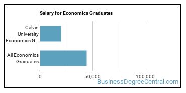 Median earnings by years after graduation for Economics at Calvin University