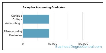 Median earnings by years after graduation for Accounting at Canisius University