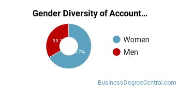 Carroll Community College gender breakdown of Accounting Associate's degree recipients