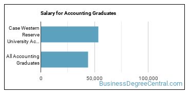 Median earnings by years after graduation for Accounting at Case Western Reserve University