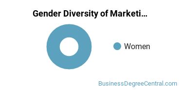 Casper College gender breakdown of Marketing Associate's degree recipients