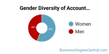 Cleary University gender breakdown of Accounting & Finance Bachelor's degree recipients