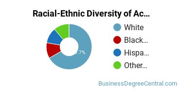 Racial-ethnic diversity of Accounting & Finance majors at Cleary University