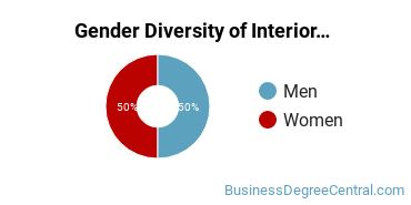 Cleary University gender breakdown of Interior Design Management Master's degree recipients