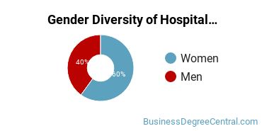 Cleary University gender breakdown of Hospitality Management Bachelor's degree recipients