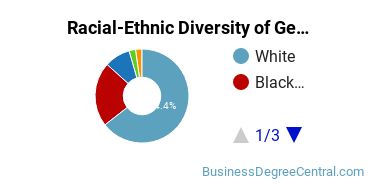 Racial-ethnic diversity of Business Administration & Management majors at Coastal Carolina University
