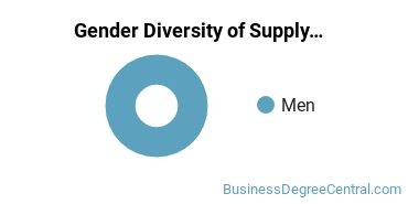Cochise County Community College District gender breakdown of Supply Chain Management Associate's degree recipients
