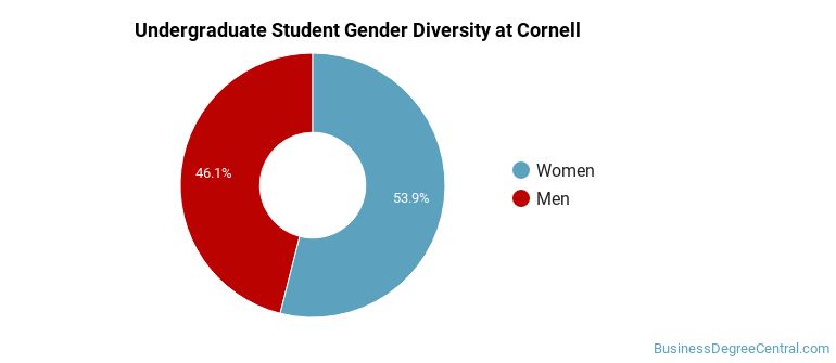 Cornell University Business Majors - Business Degree Central