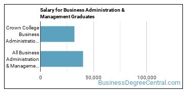 Median earnings by years after graduation for Business Administration & Management at Crown College
