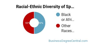 Racial-ethnic diversity of Specialized Sales majors at Davis & Elkins College
