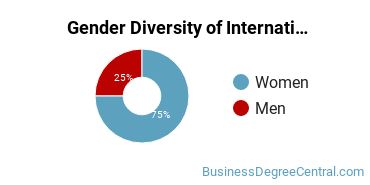 DeSales University gender breakdown of International Business & Commerce Bachelor's degree recipients